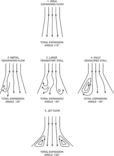 Figure 4. Air patterns in laminar jet expansion (simplified from Table 7–6 of Blevins, Citation1984).