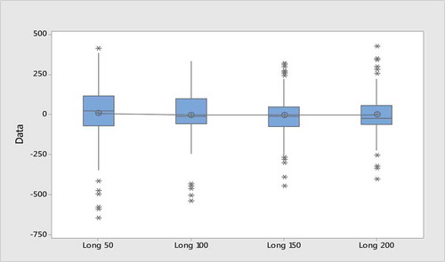 Figure 2. Boxplot profits (losses) of all moving average strategies based on long-run period.These box plots show the distribution of profits (losses) for all moving average rules based on Long-run period. Each box plot presents data into five values including: (i) the smallest observation (minimum); (ii) lower quartile (Q1); (iii) median (Q2); (iv) upper quartile (Q3); (v) and largest observation (maximum). Any values beyond whiskers might be considered outliners and marked by *