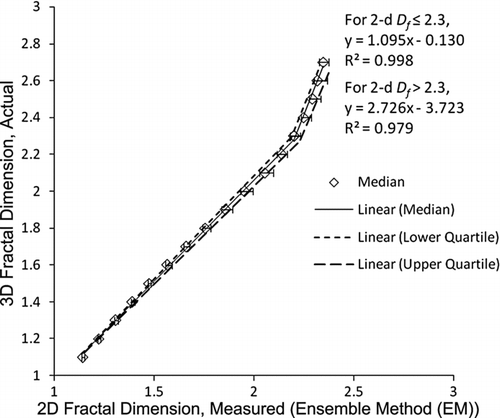 FIG. 4 Plot showing the piece-wise linear correction factor for adjusting measured values of 2-d fractal dimension using the Ensemble Method to their actual 3-d values.