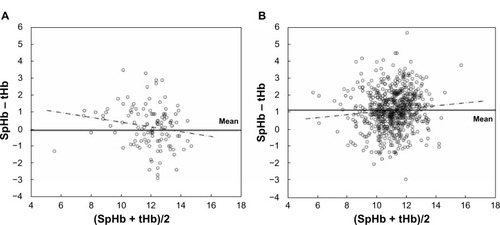 Figure 4 Bland–Altman comparison of SpHb and tHb of the two categories.