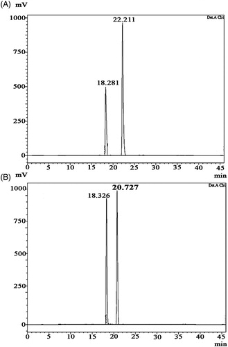 Figure 2. HPLC profile of FDAA derivatives of the acid hydrolysates of DKPs: (A) cyclo(D-Pro-L-Met) and (B) cyclo-(D-Pro-D-Tyr).