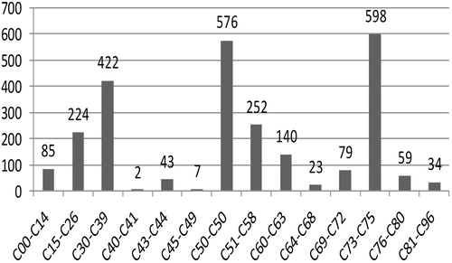 Figure 1. Sample structure across ICD-10 diagnostic malignancy groups (joined 2010-2013 patient population) (number of patients).