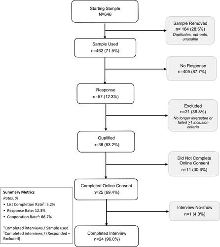 Figure 1 Sample Disposition.