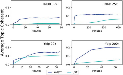 Figure 10. Joint sentiment/topic modeling performance based on average topic coherent.
