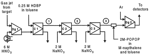 Figure 4. The chemical separation system for the Rf and the homologues Zr and Hf. Dg1: degassing unit (including mixer), C1-C3: liquid-liquid centrifuges. Dg2: second degassing unit (“booster centrifuge”). 1, 2, and 3 are the positions used for the determination of the experimental breakthrough curves.