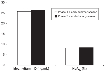 Figure 1 HbA1c and vitamin D levels in early summer season vs end of sunny season.