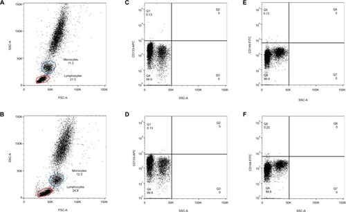 Figure 4 Lysis/no-wash versus lysis/wash procedures of blood sample preparation.Notes: (A) Scatter plot of samples treated with lysis/wash procedure. (B) Scatter plot of samples treated with lysis/no-wash procedure. (C) The abundance of CD133+ cells in MNCs treated with lysis/wash procedure. (D) The abundance of CD133+ cells in MNCs treated with lysis/no-wash procedure. (E) The abundance of CD146+ cells in MNCs treated with lysis/wash procedure. (F) The abundance of CD146+ cells in MNCs treated with lysis/no-wash procedure. Data were analyzed by Wilcoxon signed-rank test.Abbreviations: APC, allophycocyanin; FITC, fluorescein isothiocyanate; FSC-A, Forward Scatter; MNCs, mononuclear cells; SSC-A, Side Scatter.