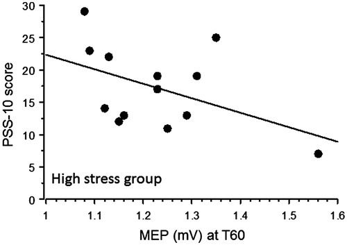Figure 3. Spearman’s rank correlation. In the High-stress group there was an inverse correlation between MEP size at T60 and the PSS-10 mean score (Low stress p = .6; High stress p = .04).