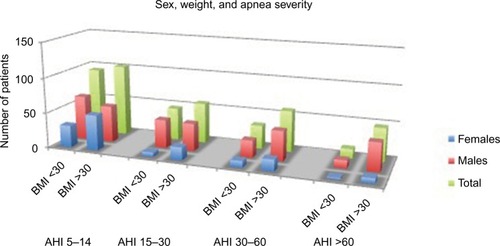 Figure 1 The distribution of patients by sex, weight and apnea severity.