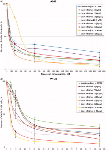 Figure 2. Topotecan dose-dependent action of the disaccharide nucleosides on A-549 (A) and WI-38 (B) viability according to the MTT-assay. Average data with error bars from three independent experiments.