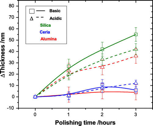 Figure 4. The change in the thickness of the NCD films during the three hours of polishing, the zero mark being the thickness of the as-grown diamond film. For those slurries that polished with the greater rate (see Figure 3) there is also a corresponding greater reduction in the thickness of the diamond. This is to be expected as the polishing removes the diamond peaks.