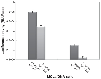 Figure 4 Optimizing the magnetic cationic liposome (MCL)/plasmid DNA (pDNA) N/P ratio evaluated by luciferase assay in Chinese hamster ovary cells.Abbreviation: RLU, relative light unit.