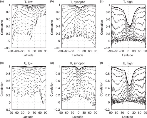 Fig. 5 Correlation of Control forecast fields with NR fields for various spectral ranges for the July–August period. Thick lines indicate analysis, thin solid lines show forecasts at 1 day intervals from 1 to 7 days; thin dashed lines show forecasts from 8 to 14 days. (a,b,c) 506 hPa temperatures; (d,e,f) 356 hPa zonal wind. (a,d) wavenumbers 1–7; (b,e) wavenumbers 8–20; (c,f) wavenumbers 21–287.