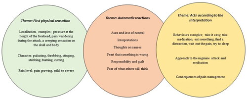 Figure 1. Conceptualisation of the experience of pain and management of a migraine attack.