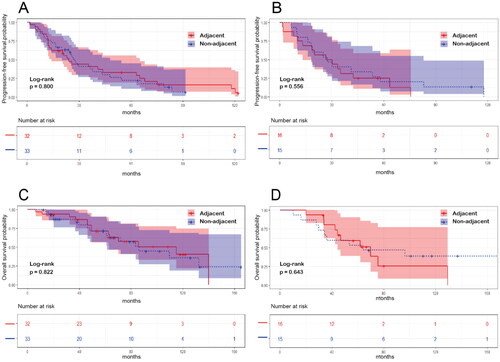 Figure 3. Kaplan–meier curves of HCC patients with tumor <3 cm (A, C) and 3-5 cm (B, D) after PSM. (A)PFS of HCC patients with tumor <3cm; (B)PFS of HCC patients with tumor 3-5 cm; (C) OS of HCC patients with tumor <3 cm; (D) OS of HCC patients with tumor 3-5 cm. HCC: hepatocellular carcinoma; PSM: propensity score matching; PFS: progression-free survival; OS: overall survival.