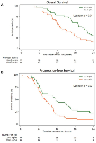 Figure 3 Kaplan-Meier estimates of (A) progression-free survival and (B) overall survival among the study participants, stratified by CEA levels (n = 83).