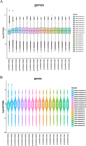 Figure 2 Distribution of gene expression values. (A) Box plot of FPKM values; (B) Violin map of FPKM values.