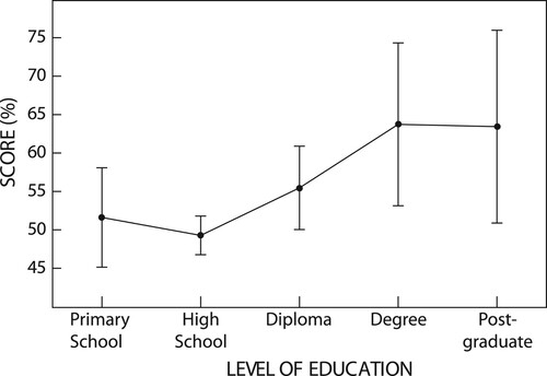 Figure 2: Mean scores depicting the participants’ level of education and their ability to accurately rank food products according to nutritional quality.