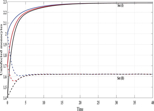 Figure 2. The concentration of uninfected monocytes.