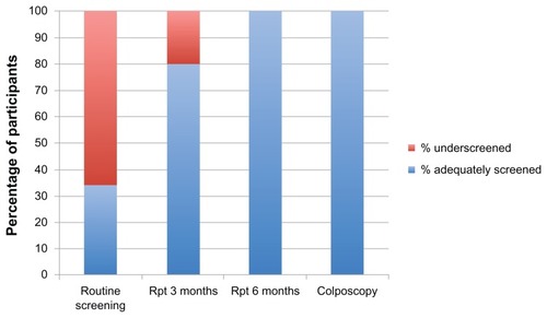Figure 1 Screening status subsequent to attending the 2006 Pap Test Week clinics as a function of type of follow-up required.