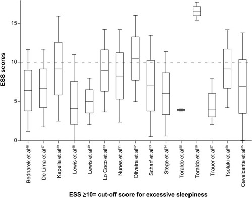 Figure 2 Point estimates and variability in studies that used the ESS.Abbreviation: ESS, Epworth Sleepiness Scale.
