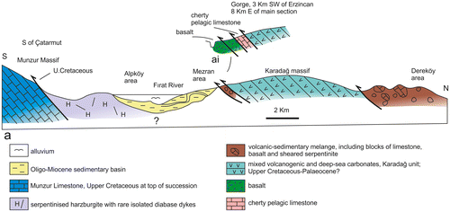 Figure 34. Relationship of the Munzur carbonate platform (part of the Taurides) to the suture zone in the southwest of the area studied. For the line of the main cross-section see Figure 3. The small cross-section (above, center) shows an outcrop on strike to the E where basalt and cherty pelagic limestone are also exposed. The Karadağ Massif is interpreted as part of the Eurasian continental margin, which was imbricated with volcanic-sedimentary melange during collision-related out-of-sequence thrusting.