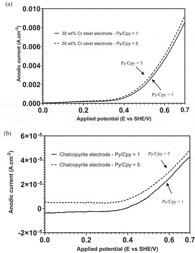 Figure 4. Anodic current of (a) 30 wt% Cr steel and (b) chalcopyrite electrodes obtained from LSV measurements under Configuration 1 at pH 9.0.