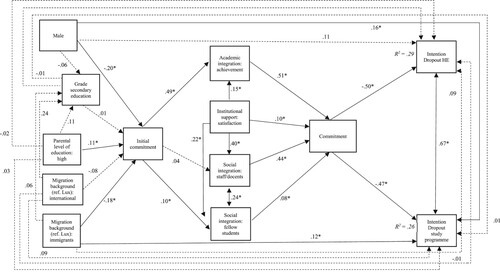 Figure 3. Structural equation model on intentions to drop out from HE and study programme. Notes: Mplus, ESTIMATOR = WLSMV, standardised estimates (* Significance level: p ≤ .05), Clusters: study programmes. Goodness of Fit: Χ2 = 51.048, df = 35, p = .039; RMSEA = .025W. Data Source: Eurostudent VII Luxembourg, N = 744, weighted (age, gender, nationality, study programme/degree type, field of study).