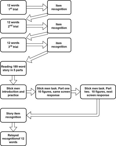 Figure 1 The flow of the online test.