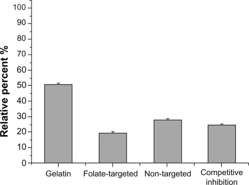 Figure 13 Signal relative percent obtained by comparing T2 values at different test groups to the pure water.Notes: Test groups were incubated with different samples for 2 hours. The 2–4 groups set to 0.179 μg/mL Fe concentration. (1) Gelatin contrast with cells, which were not incubated with micelles; (2) Targeted group: folate-PEG-P(GA-DIP); (3) Non-targeted group: PEG-P(GA-DIP); (4) Competitive inhibition group: folate-PEG-P(GA-DIP) micelles with 1 mM free folic acid.Abbreviation: folate-PEG-P(GA-DIP), folate-poly(ethylene glycol)-b-poly[N-(N′,N′-diisopropylaminoethyl) glutamine].