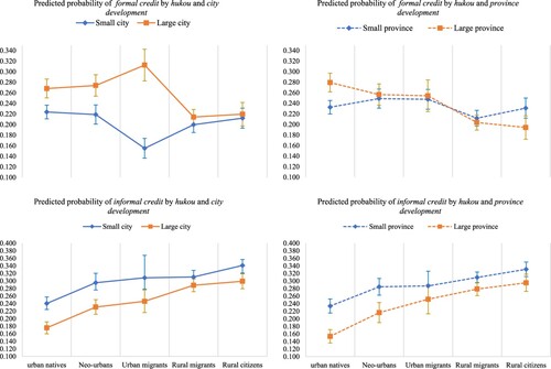 Figure 8. Cross-level effects of hukou, city and province development on formal credit and informal credit.