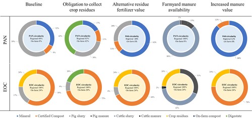 Figure 4. PAN- and EOC-contributions of fertilizers as well as regional and on-farm circularity in different scenarios (colour) .