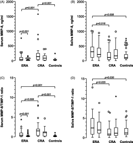 Figure 2. Il-6 concentrations in saliva and serum at baseline and after follow-up in the study groups. Interleukin-6 (IL-6) levels in (A) serum and (B) saliva of patients with early rheumatoid arthritis (ERA), chronic rheumatoid arthritis (CRA) and healthy control subjects (controls). The boxes denote the interquartile range (IQR; 25th–75th percentiles) and the horizontal lines within the boxes denote the medians (50th percentile). Outliers (values more than 1.5 times IQR from the median) are shown as circles and extreme values (values more than three times IQR from the median) are shown as asterisks, with the minima and maxima of the remaining values shown as whiskers. Statistically significant p values (<.05) are shown corresponding to Mann-Whitney test (post hoc Kruskal-Wallis test) comparing ERA, CRA and the controls groups or corresponding to Wilcoxon test comparing baseline and follow-up value.