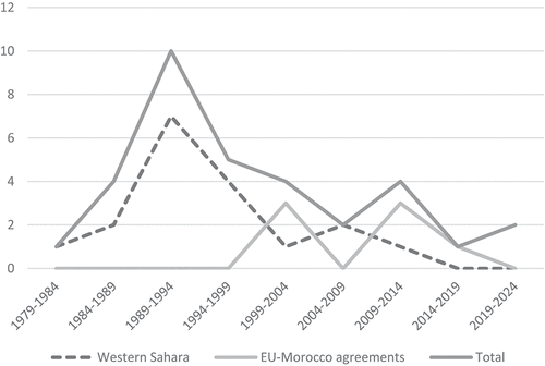 Figure 1. Number of EP non-legislative resolutions specifically concerning Morocco and/or Western Sahara (as per title).