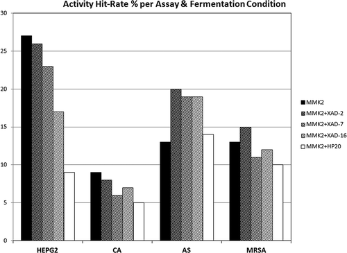 Figure 2. Activity hit-rate (%) of extracts, per assay and fermentation condition for the 96 fungal strains tested. HEPG2, cytotoxicity assay in HepG2 cell line. CA (Candida albicans), AS (Aspergillus fumigatus) and MRSA (methicillin-resistant Staphylococcus aureus) anti-infective tests.