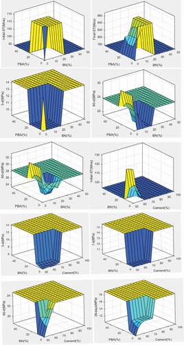 Figure 11. The input and output variables surface plots