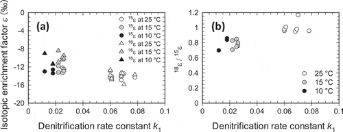 Figure 5. Relationships between the denitrification rate constant k1 and (a) isotopic enrichment factors for nitrogen (15ε) and oxygen (18ε) and (b) the ratio 18ε/15ε in the column experiments.