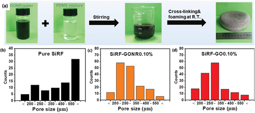 Figure 5. (a) digital images of the fabricating process of the GONR coated SiRF at ambient temperature. Pore size distribution of (b) pure SiRF, (c) SiRF-GONR 0.10%, d) SiRF-GO 0.10% (Cao et al. Citation2020). Reprinted with permission from (Cao et al. Citation2020); copyright 2020 Elsevier.