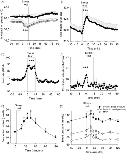 Figure 1. Effects of the Trier Social Stress Test in on intestinal temperature (A), upper arm skin temperature (B), heart rate (C), respiration rate (D), saliva cortisol (E) and blood pressure (F) in healthy male and female individuals (study 1). *Time effect (*p < 0.05; ***p < 0.001). In panel A--B, symbols indicate significance from t = 0 until +60 min, whereas in panel C--D, symbols indicate significance from −30 until +30 min.