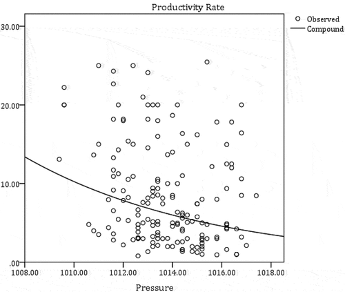 Figure 7. Effect of pressure on productivity rate hard (rock) excavation).