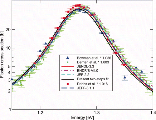 Figure 13. Comparison of the one- (JEFF-3.1.1) or two-steps fitted fission cross sections with both the major evaluated data files released in 2006 and the relevant differential data sets in the neighborhood of the third resonance.