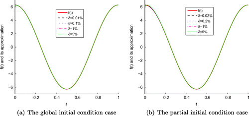 Figure 9. The exact function f(t) and its approximation with four different noise levels added to the measured data, namely δ=0.01%,δ=0.1%,δ=1% and δ=5% for the global (a) initial condition case of Example 2 , and the partial (b) initial condition case with δ=0.02%,δ=0.2%,δ=1% and δ=5%, respectively.