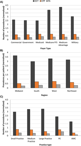 Figure 2 Normalized number of ancillary imaging tests per patient according to (A) payer type, (B) region, and (C) practice types during the study period from 2018 to 2020.