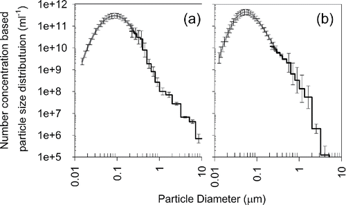 Figure 9. Particle size distribution (PSD) of agglomerates in a CS: (a) P25 and (b) JMT-150IB. SEMS and Liquid-borne OPC are used to measure 0.015–0.28 μm and 0.25–10 μm diameter range, respectively. The particles in the CS is aerosolized, and its PSD is measured using the SEMS.