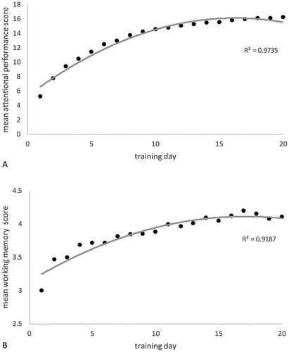 Figure 2. Mean daily performance on the training tasks over the 20 training sessions. (A) shows average performance of the SAT patients (collapsed across the five training tasks which made up each session) whilst (B) shows the avarage performance of the WMT patients (collapsed across the 4 training tasks they completed at each session).