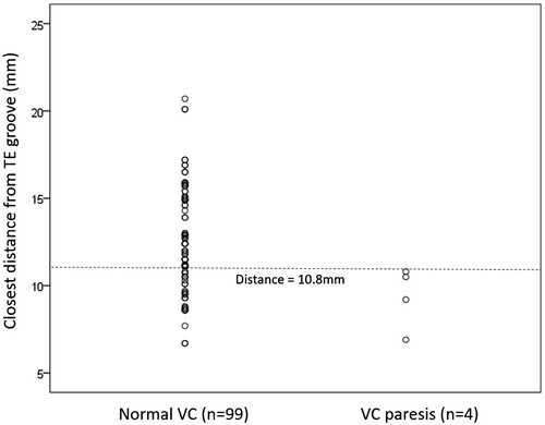 Figure 3. A scatterplot comparing distances from tracheoesophageal groove between those without and with vocal cord paresis.