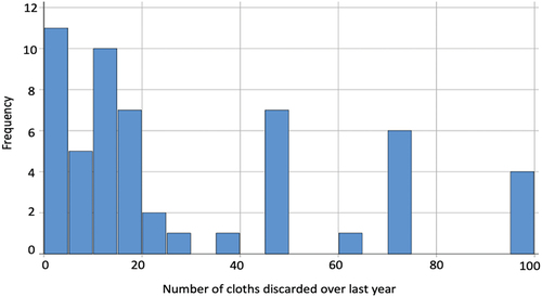 Figure 3. Number of menstrual cloths discarded over the last year by survey participants who just use cloth (n = 55).