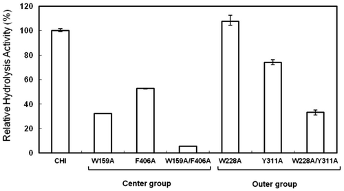 Fig. 3. Chitosanase activity assay.Notes: The value of pULD-CHI was regarded as 100% and relative ratios of values of the mutants to that of the WT (pULD-CHI) were calculated. Values represent the means ± standard deviations of the results from three independent experiments.