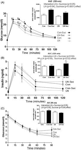 Figure 1. Early-life limited nesting (LN) and glucose and insulin regulation and tolerance in adulthood. Glucose tolerance test (2 g/kg of 50% glucose, i.p.) was conducted at 13 weeks of age. (A) Blood glucose concentrations; inset: incremental area under the curve (AUC). (B) Plasma insulin concentrations during the glucose tolerance test; inset: incremental area under the curve (AUC). (C) Insulin tolerance test (1 U/kg) conducted 1 week later. Blood glucose concentrations; inset: incremental area under the curve (AUC). Con: controls (no LN); Suc: sucrose diet. Data are mean ± S.E.M; repeated measures two-way ANOVA followed by LSD, n = 9–13/group. Post-hoc analysis performed when a significant interaction between diet and LN present. †p < 0.05 versus rats consuming only chow (diet effect). *p < 0.05 versus control rats consuming the same diet (LN effect).