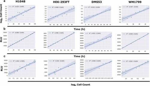 Figure 3. Comparison of Continuous Luminescent Signal and Cell Counts Over Time. (A) Comparison of the log2 transformed cell counts over time in four adherent cell lines. Cell counts were log2 transformed in order to linearize the data for subsequent comparisons. (B) Comparison of the continuous luminescent signal over time for the same four adherent lines from panel A. (C) Comparison of the correlation between continuous luminescent signal and log2 transformed cell count over time using a best-fit linear regression model. All conditions show R2 correlation coefficients >0.92.